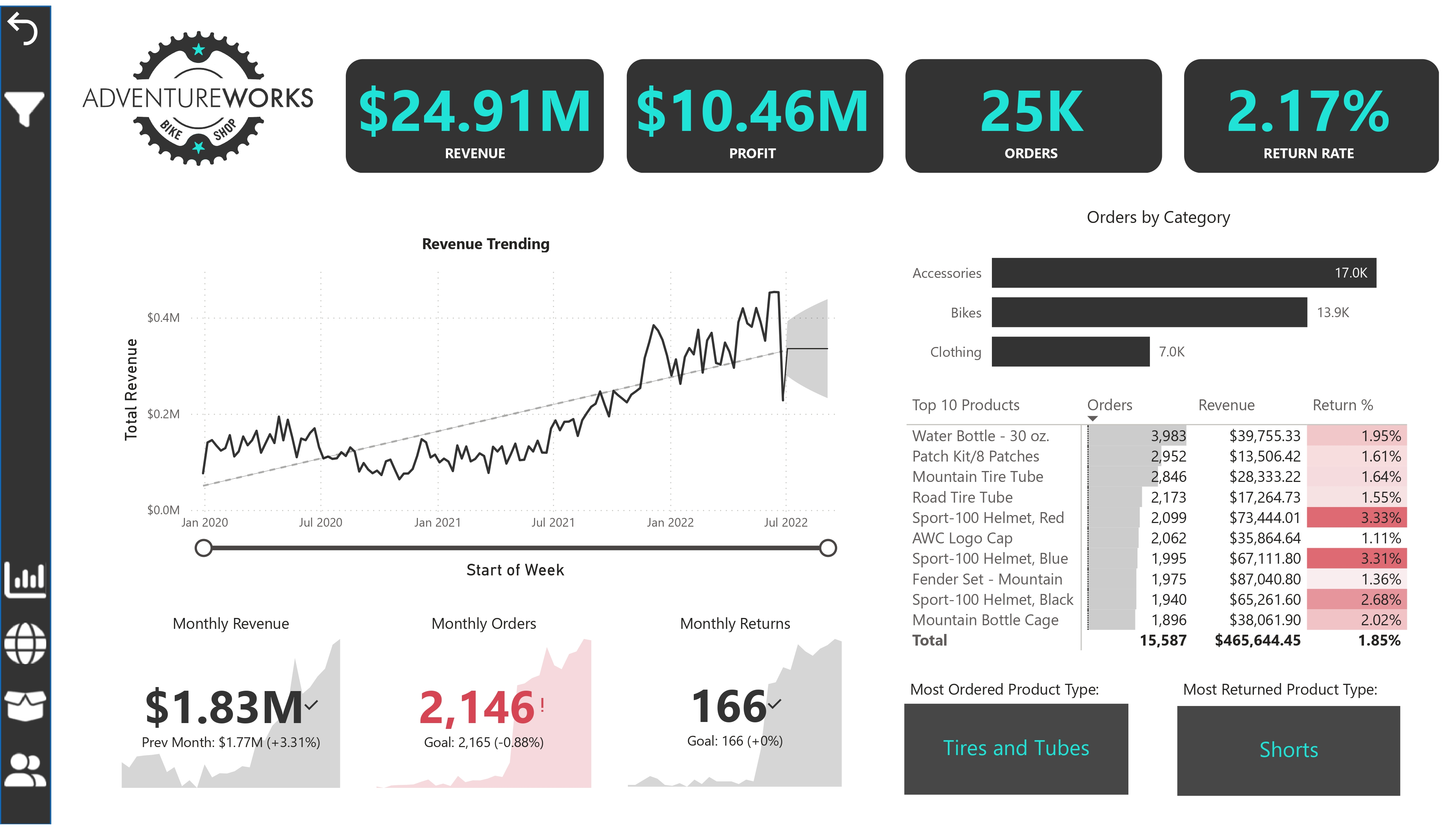 Adventure Works Sales Analytics Dashboard