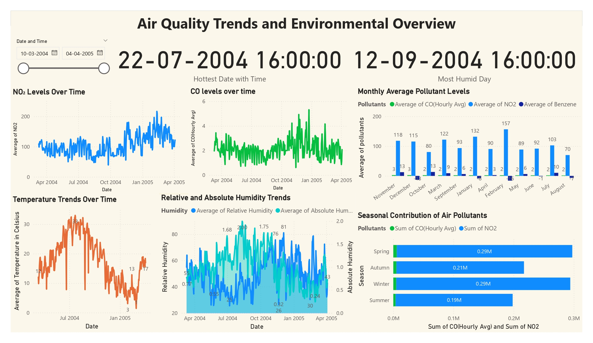 Air Quality Analytics Dashboard