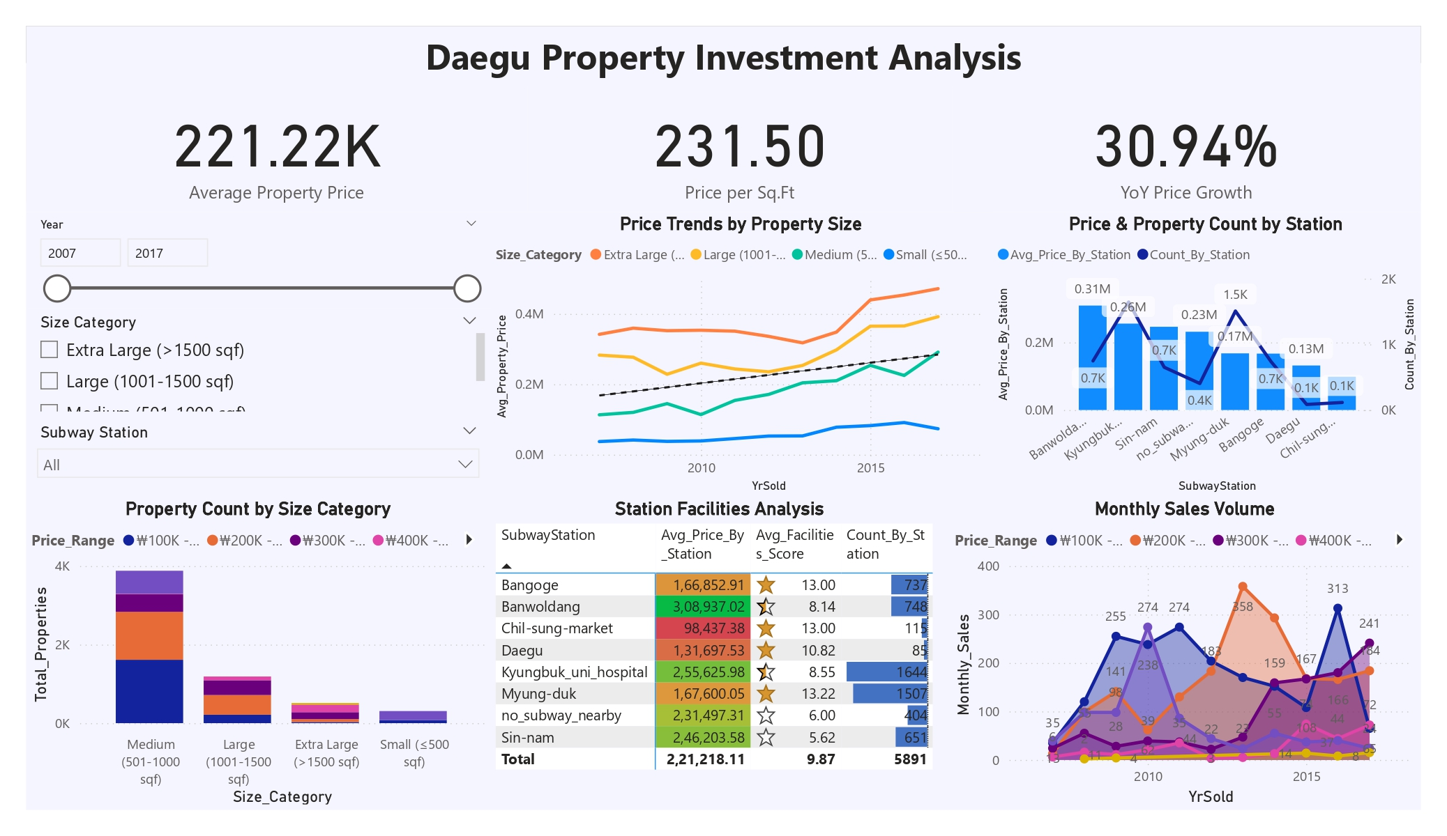 Daegu Real Estate Market Analysis