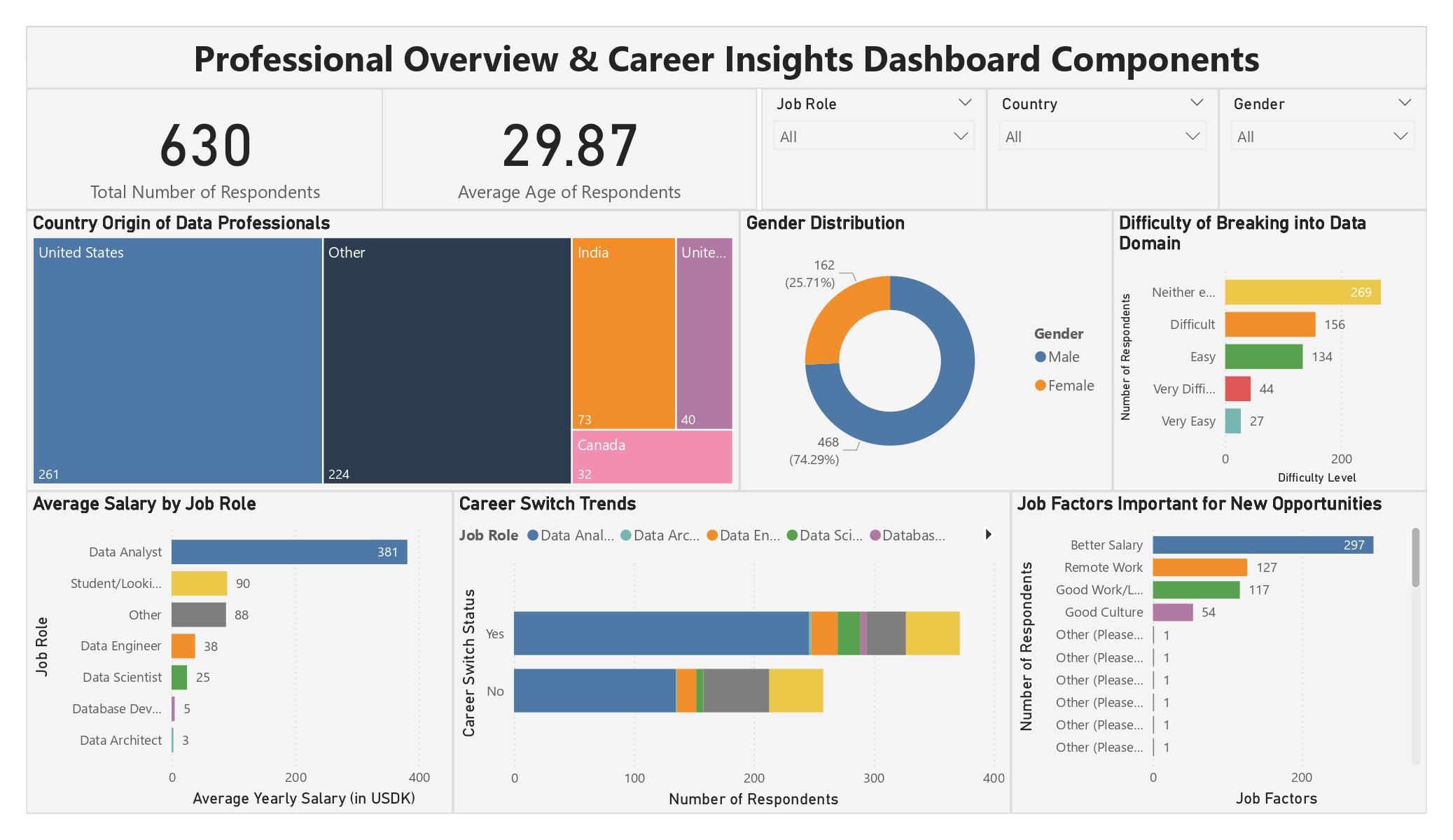 Data Professionals Insights Dashboard