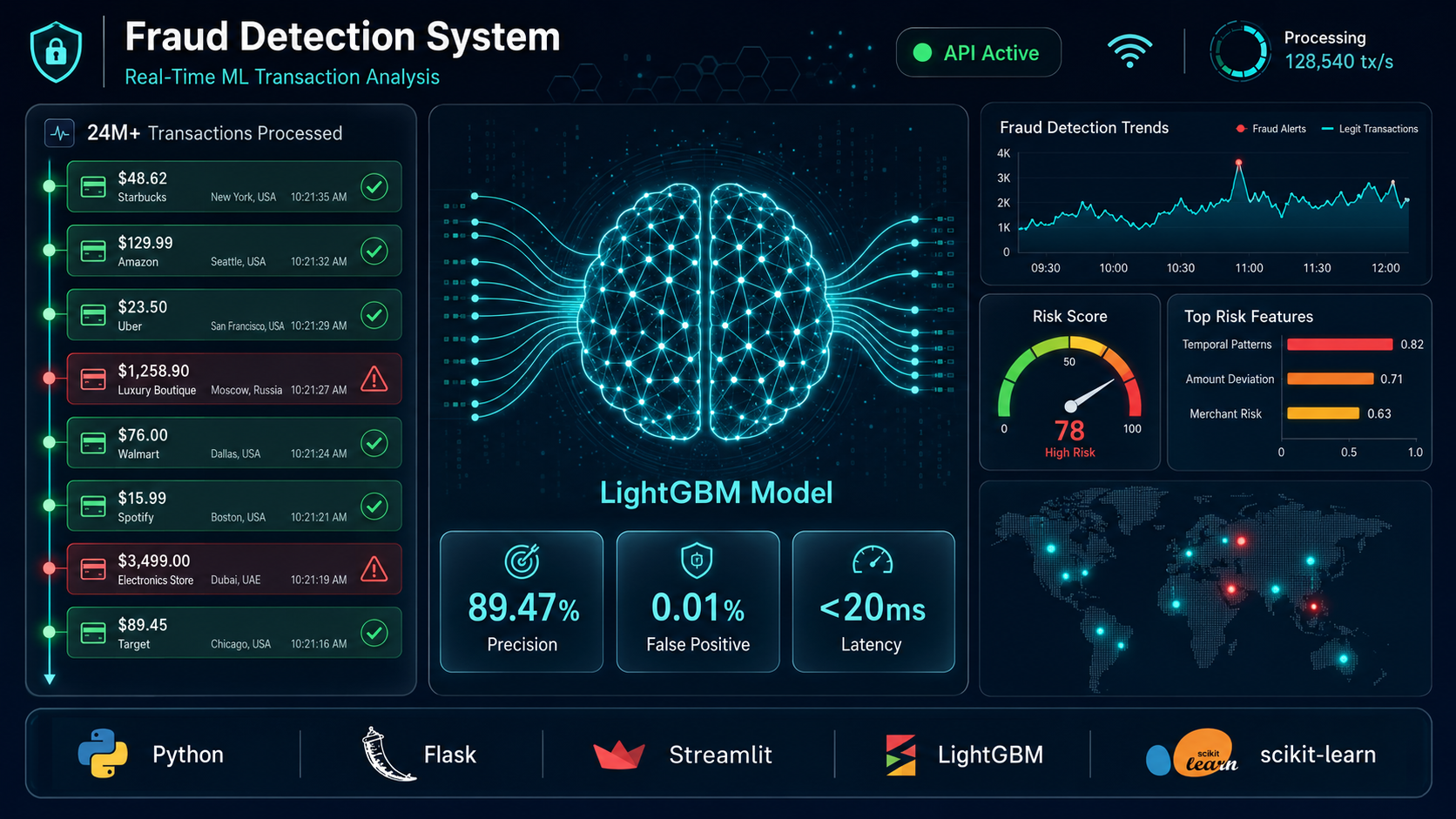 Dynamic Fraud Detection System