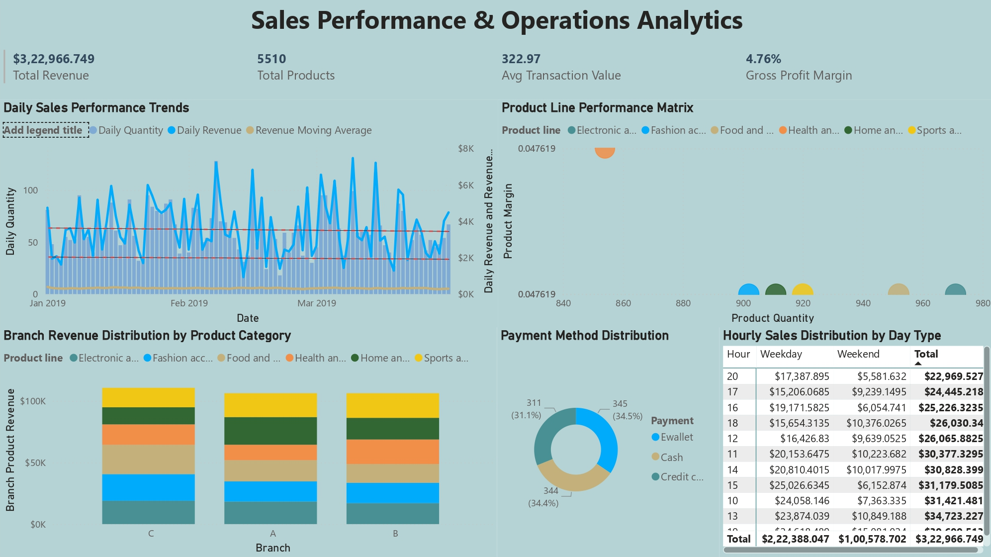 Supermarket Sales Analytics Dashboard